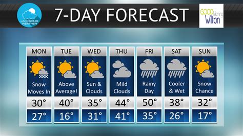 7 day forecast moncton.